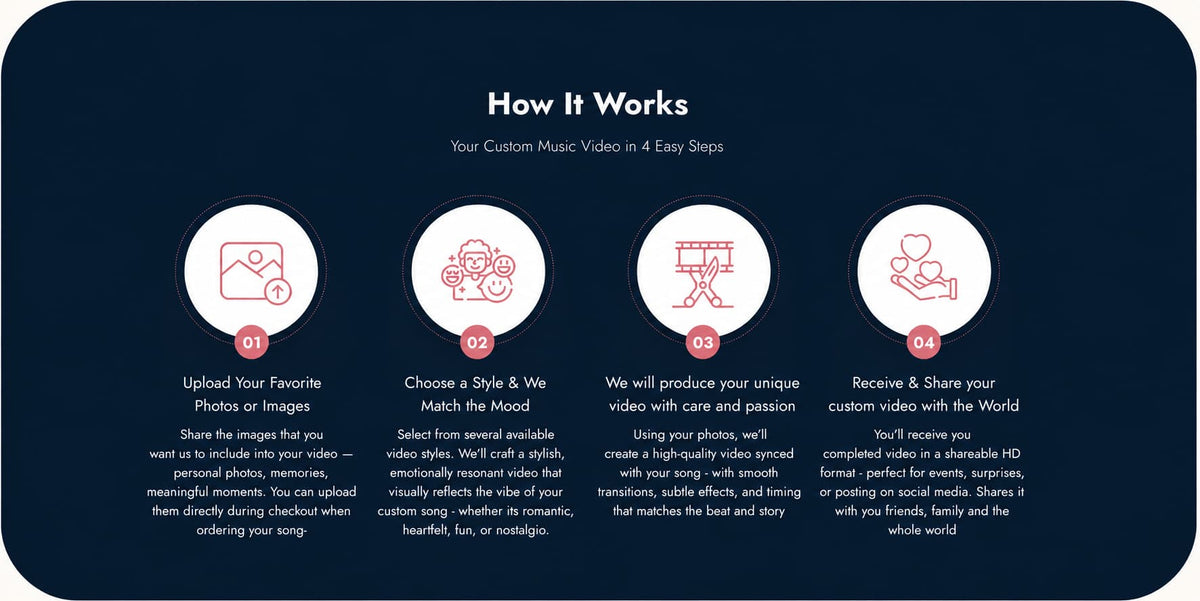 A dark navy promotional graphic titled 'How It Works' with four illustrated steps in a custom music video service. The design uses white circular icons and small red numbered badges, with placeholder text describing uploading photos or images, choosing a style and mood, creating a custom video, and receiving/sharing the final product.