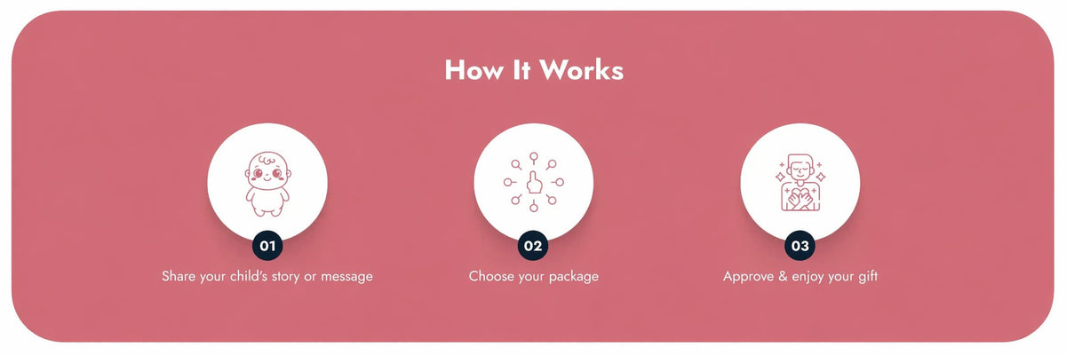 A pink and white graphic titled 'How It Works' with three numbered steps: share your child's story or message, choose your package, and approve & enjoy your gift.