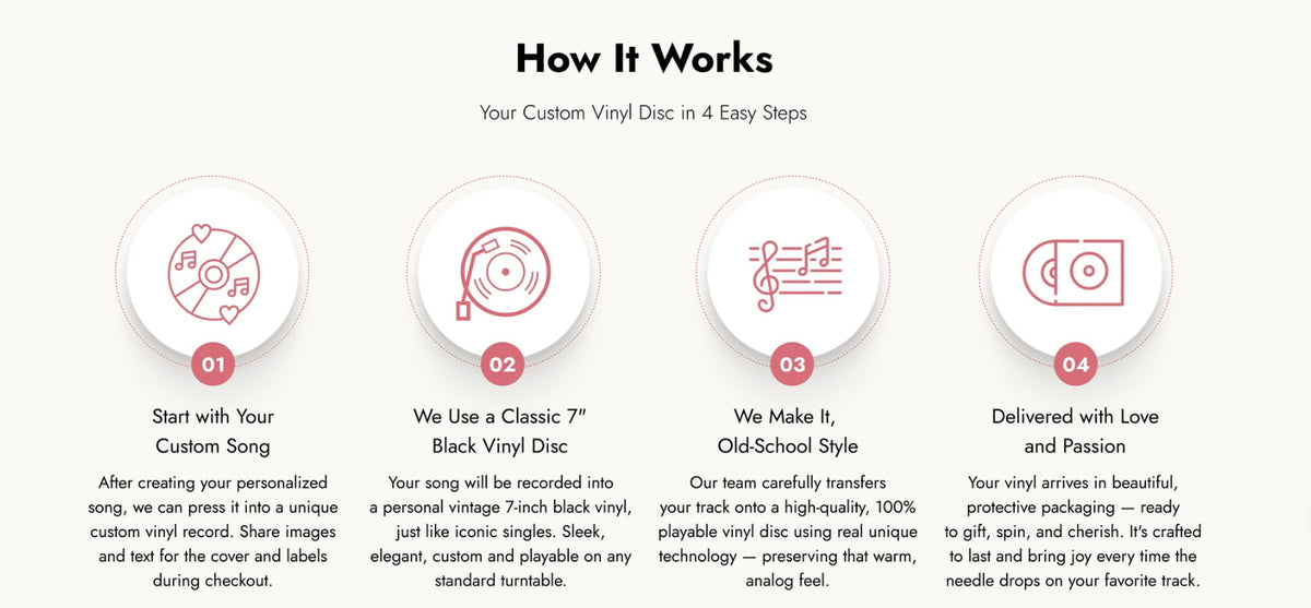 An infographic titled 'How It Works' explains how a custom vinyl record is made in four easy steps, with numbered circular diagrams and descriptive text on a white background.