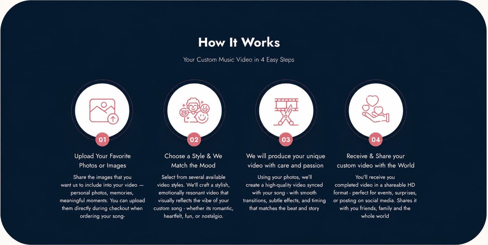 A dark navy promotional graphic titled 'How It Works' with four illustrated steps in a custom music video service. The design uses white circular icons and small red numbered badges, with placeholder text describing uploading photos or images, choosing a style and mood, creating a custom video, and receiving/sharing the final product.