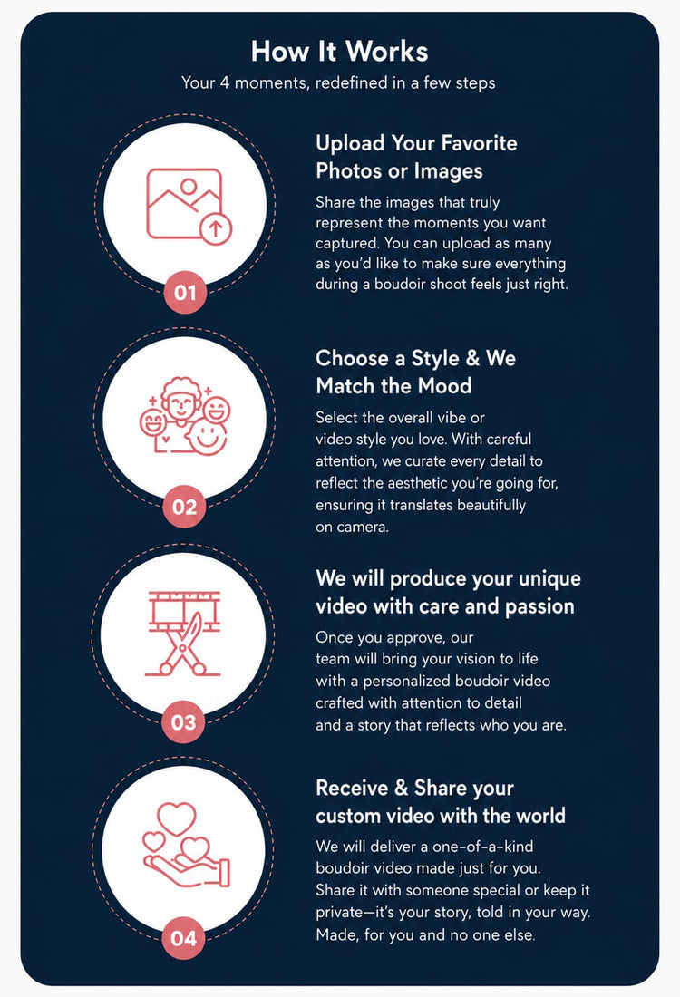 An infographic titled 'How It Works' with four numbered steps in white circles on a dark navy background. The text explains uploading favorite photos or images, choosing a matching style, producing a custom video, and receiving and sharing the final video.