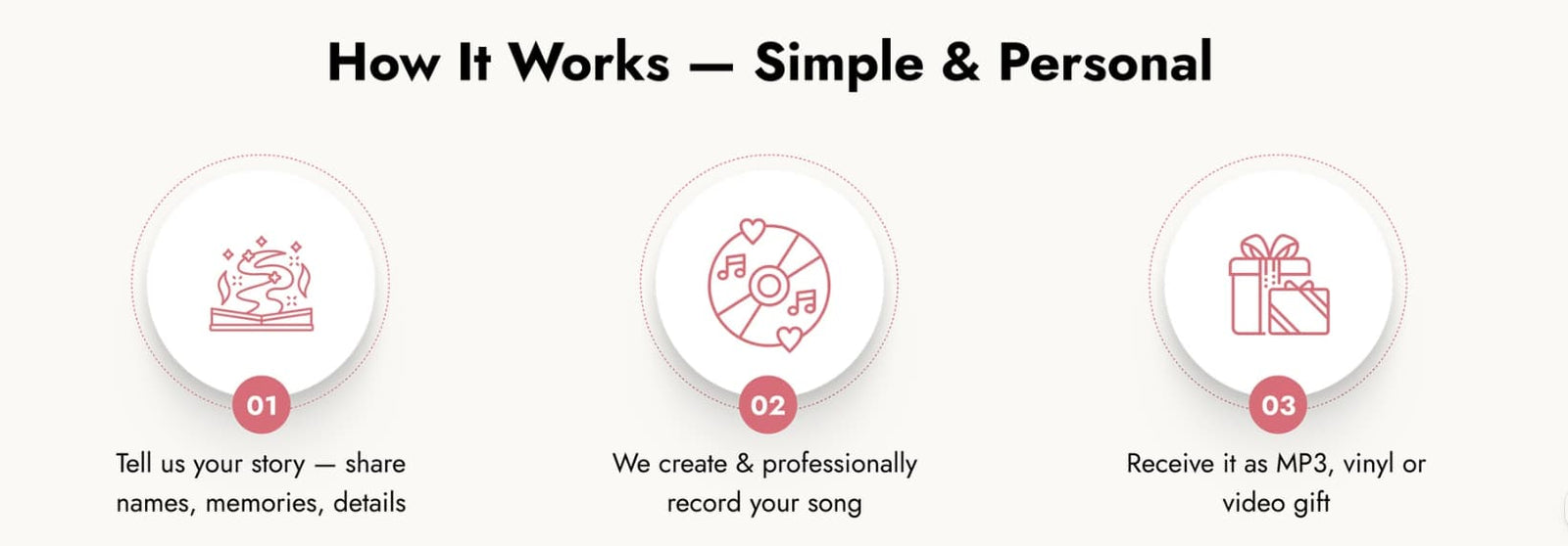 A simple three-step infographic titled 'How It Works — Simple & Personal' on a light beige background. Step 01 shows a person speaking into a recorder, with text to tell your story and share names, memories, and details.