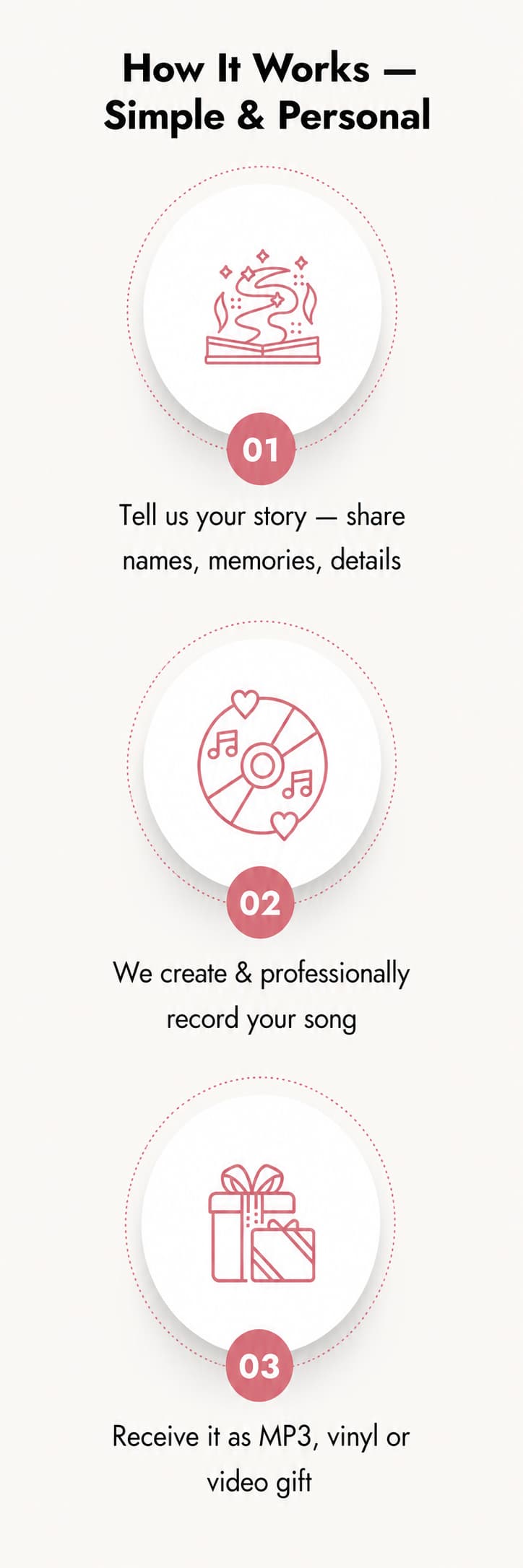 A vertical infographic titled 'How It Works — Simple & Personal' with three numbered steps on a light beige background. The steps are outlined in red line icons and text: share names, memories, and details; we create & professionally record your song; receive it as an MP3, vinyl, or video gift.