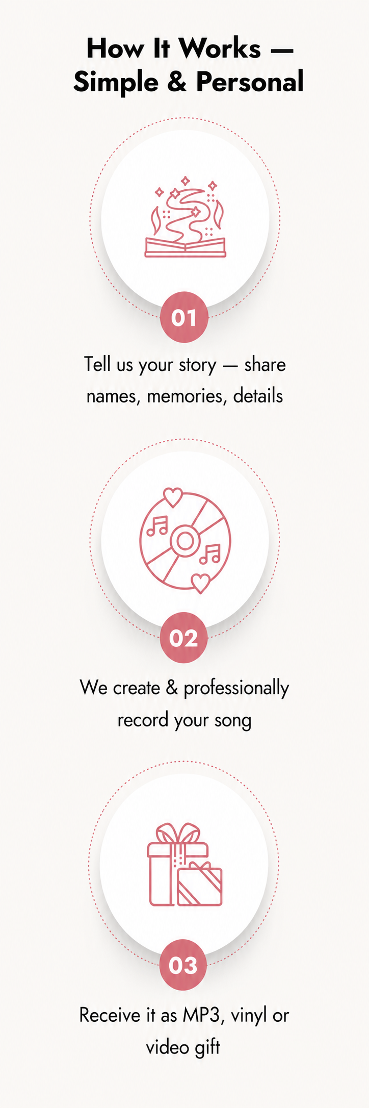 A vertical infographic titled 'How It Works — Simple & Personal' with three numbered steps on a light beige background. The steps are outlined in red line icons and text: share names, memories, and details; we create & professionally record your song; receive it as an MP3, vinyl, or video gift.