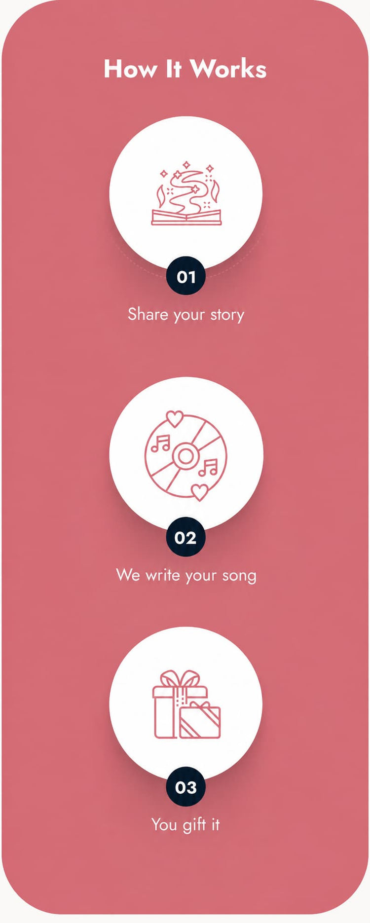 A pink and white infographic titled 'How It Works' with three numbered steps: share your story, we write your song, and you gift it, using simple line icons.
